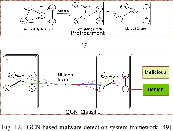 Figure 4 for Malware Detection and Prevention using Artificial Intelligence Techniques