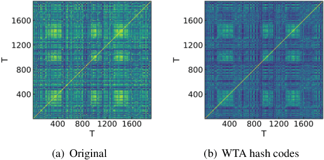 Figure 1 for Nearest Neighbor Search-Based Bitwise Source Separation Using Discriminant Winner-Take-All Hashing