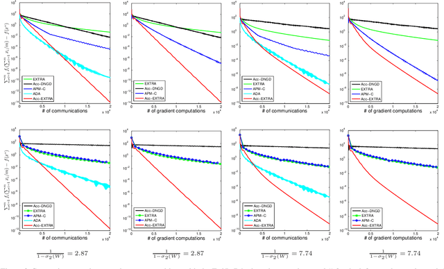 Figure 3 for Revisiting EXTRA for Smooth Distributed Optimization