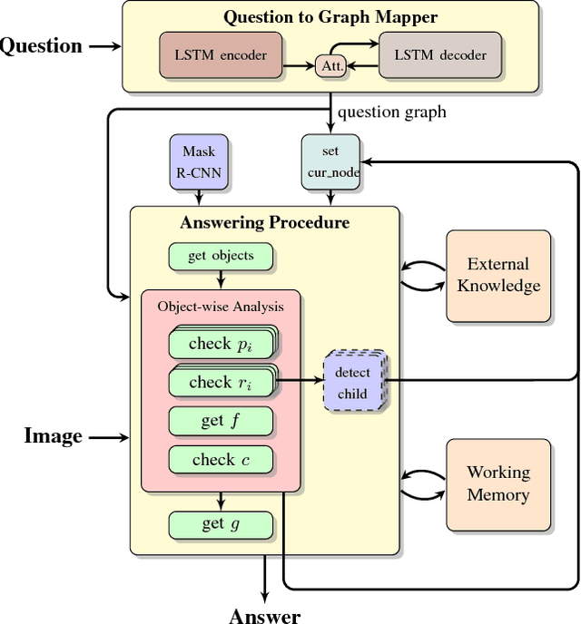Figure 3 for VQA with no questions-answers training