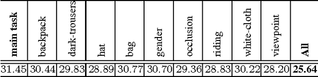 Figure 2 for Pedestrian Detection aided by Deep Learning Semantic Tasks