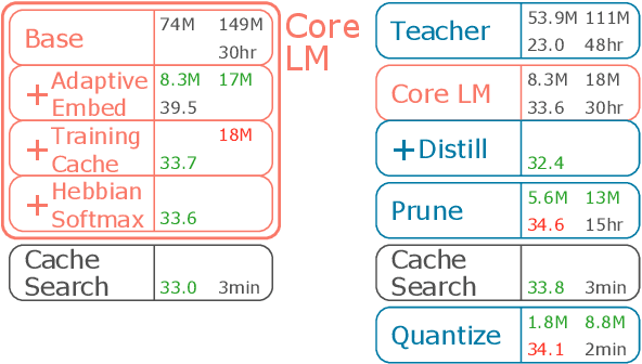 Figure 3 for MicroNet for Efficient Language Modeling