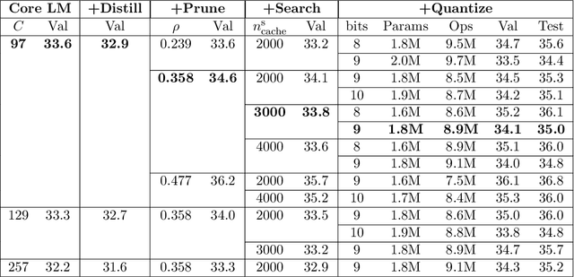 Figure 4 for MicroNet for Efficient Language Modeling