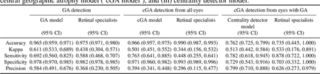 Figure 4 for A deep learning approach for automated detection of geographic atrophy from color fundus photographs