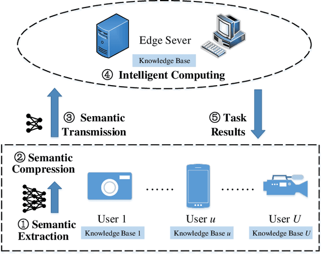 Figure 1 for Adaptable Semantic Compression and Resource Allocation for Task-Oriented Communications