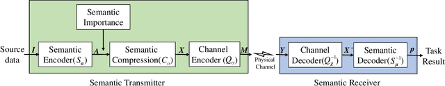 Figure 4 for Adaptable Semantic Compression and Resource Allocation for Task-Oriented Communications