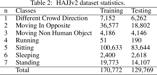 Figure 3 for Hybrid Classifiers for Spatio-temporal Real-time Abnormal Behaviors Detection, Tracking, and Recognition in Massive Hajj Crowds