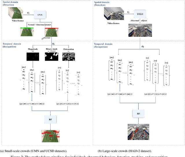Figure 4 for Hybrid Classifiers for Spatio-temporal Real-time Abnormal Behaviors Detection, Tracking, and Recognition in Massive Hajj Crowds