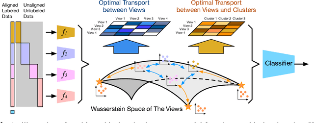 Figure 1 for Hierarchical Optimal Transport for Robust Multi-View Learning