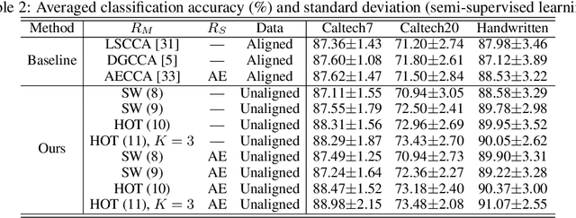 Figure 3 for Hierarchical Optimal Transport for Robust Multi-View Learning