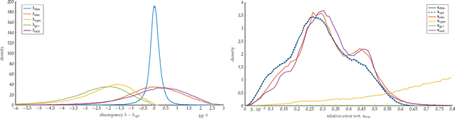 Figure 4 for Learning Regularization Parameters of Inverse Problems via Deep Neural Networks