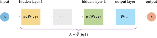 Figure 1 for Learning Regularization Parameters of Inverse Problems via Deep Neural Networks