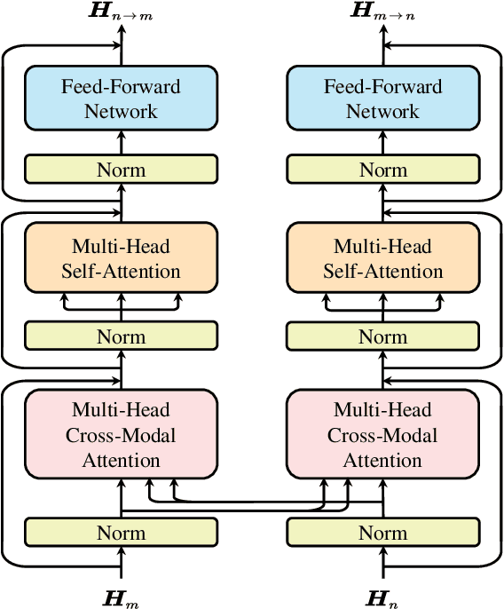 Figure 3 for Efficient Multimodal Transformer with Dual-Level Feature Restoration for Robust Multimodal Sentiment Analysis