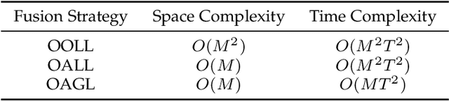 Figure 2 for Efficient Multimodal Transformer with Dual-Level Feature Restoration for Robust Multimodal Sentiment Analysis