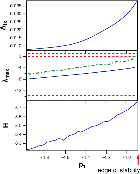 Figure 2 for Do Reservoir Computers Work Best at the Edge of Chaos?