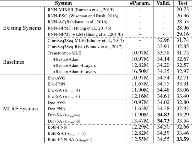 Figure 4 for Multi-layer Representation Fusion for Neural Machine Translation