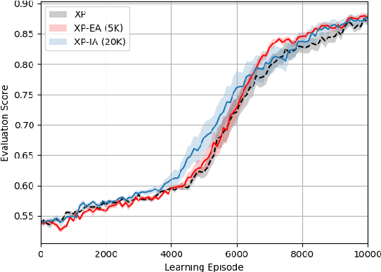 Figure 3 for Teaching on a Budget in Multi-Agent Deep Reinforcement Learning