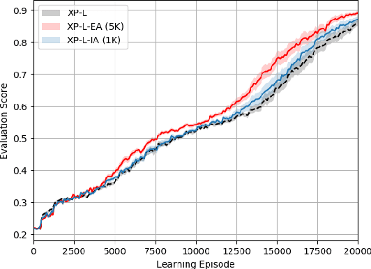 Figure 4 for Teaching on a Budget in Multi-Agent Deep Reinforcement Learning