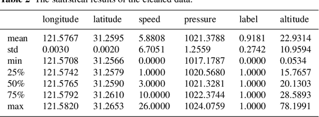 Figure 4 for Improving Vertical Positioning Accuracy with the Weighted Multinomial Logistic Regression Classifier