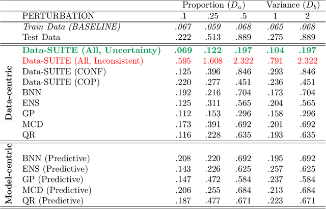 Figure 2 for Data-SUITE: Data-centric identification of in-distribution incongruous examples