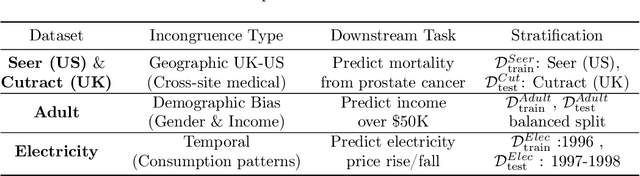 Figure 4 for Data-SUITE: Data-centric identification of in-distribution incongruous examples