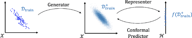 Figure 3 for Data-SUITE: Data-centric identification of in-distribution incongruous examples