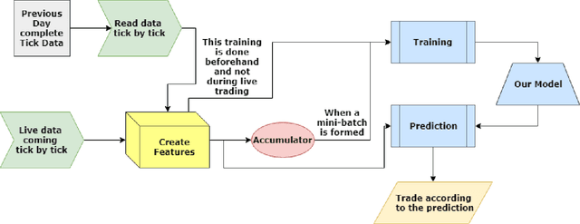 Figure 3 for Deep Neural Networks in High Frequency Trading