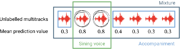 Figure 1 for Content based singing voice source separation via strong conditioning using aligned phonemes