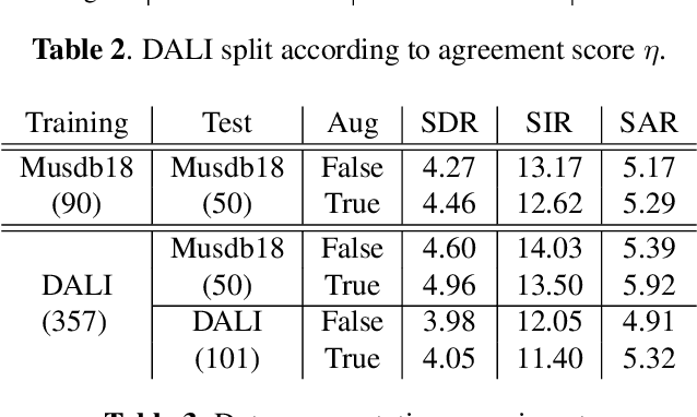 Figure 3 for Content based singing voice source separation via strong conditioning using aligned phonemes