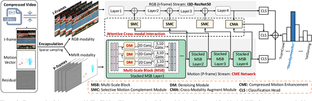 Figure 3 for Representation Learning for Compressed Video Action Recognition via Attentive Cross-modal Interaction with Motion Enhancement