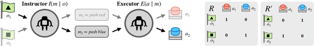 Figure 3 for Multitasking Inhibits Semantic Drift