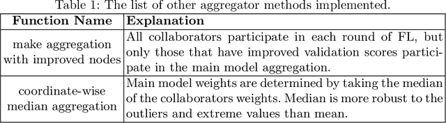 Figure 2 for Evaluation and Analysis of Different Aggregation and Hyperparameter Selection Methods for Federated Brain Tumor Segmentation