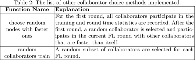 Figure 4 for Evaluation and Analysis of Different Aggregation and Hyperparameter Selection Methods for Federated Brain Tumor Segmentation