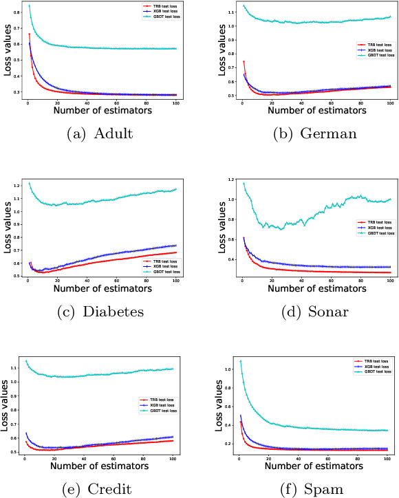 Figure 2 for TRBoost: A Generic Gradient Boosting Machine based on Trust-region Method