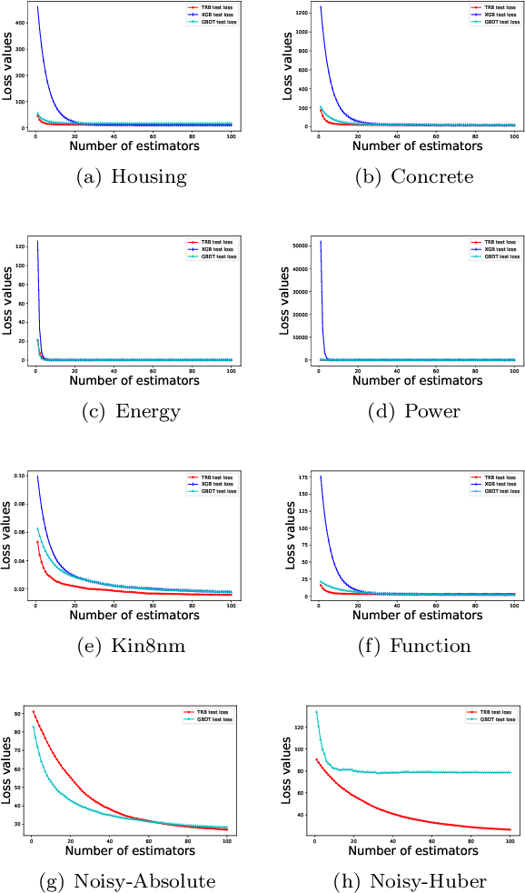 Figure 4 for TRBoost: A Generic Gradient Boosting Machine based on Trust-region Method