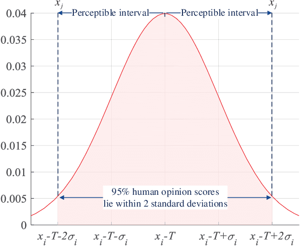 Figure 3 for A Perceptually Weighted Rank Correlation Indicator for Objective Image Quality Assessment