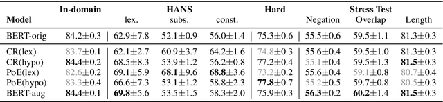 Figure 2 for Improving Robustness by Augmenting Training Sentences with Predicate-Argument Structures