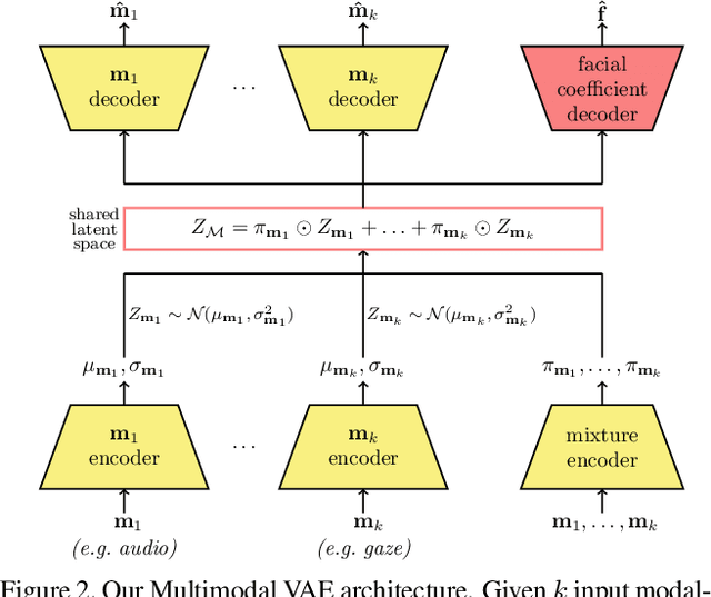 Figure 3 for Audio- and Gaze-driven Facial Animation of Codec Avatars