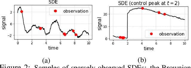 Figure 2 for Continuous Forecasting via Neural Eigen Decomposition of Stochastic Dynamics