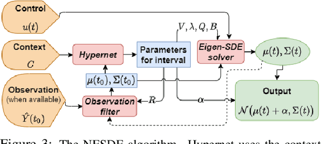 Figure 3 for Continuous Forecasting via Neural Eigen Decomposition of Stochastic Dynamics