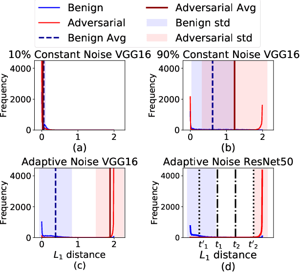 Figure 2 for HASI: Hardware-Accelerated Stochastic Inference, A Defense Against Adversarial Machine Learning Attacks