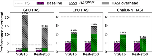 Figure 4 for HASI: Hardware-Accelerated Stochastic Inference, A Defense Against Adversarial Machine Learning Attacks