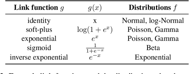 Figure 4 for Nonparametric Deconvolution Models