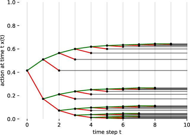 Figure 2 for Learning with Abandonment