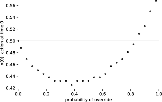 Figure 3 for Learning with Abandonment
