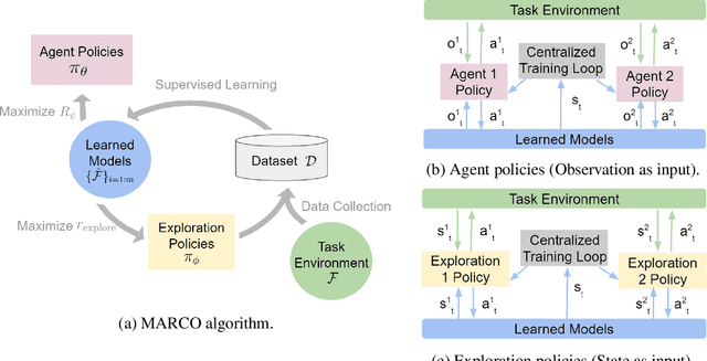 Figure 1 for Centralized Model and Exploration Policy for Multi-Agent RL