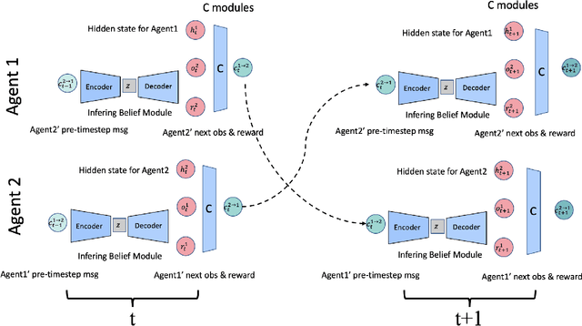 Figure 3 for Learning to Infer Belief Embedded Communication