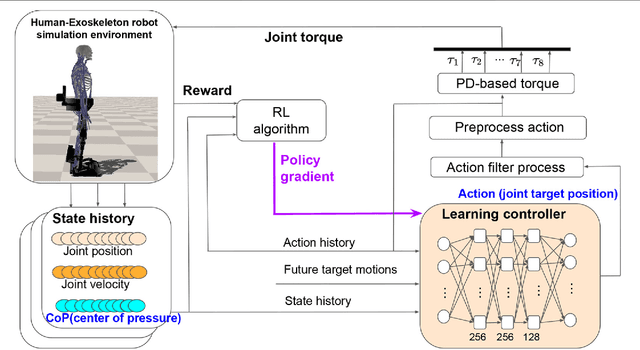 Figure 3 for Reinforcement Learning and Control of a Lower Extremity Exoskeleton for Squat Assistance
