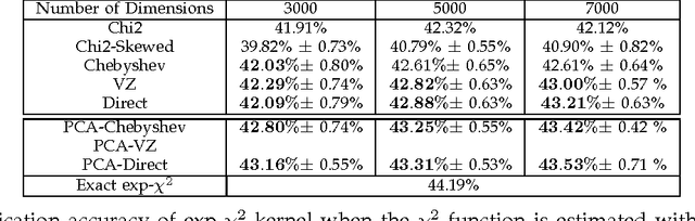 Figure 2 for A Linear Approximation to the chi^2 Kernel with Geometric Convergence