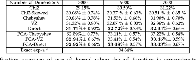 Figure 4 for A Linear Approximation to the chi^2 Kernel with Geometric Convergence